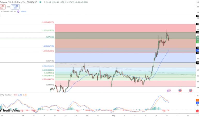 Solana Price Prediction: Is 0 Next for SOL After Hitting 2-month High?