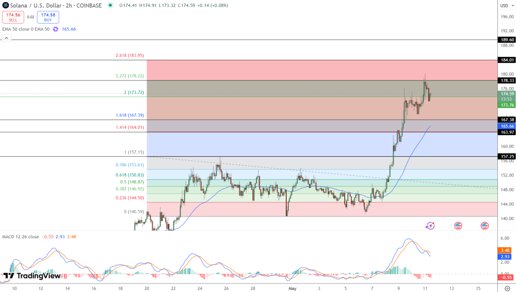 Solana Price Prediction: Is 0 Next for SOL After Hitting 2-month High?