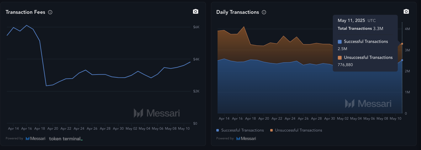 Stellar Jumps 38%, Crushes XRP on Transactions as Bulls Eye alt=