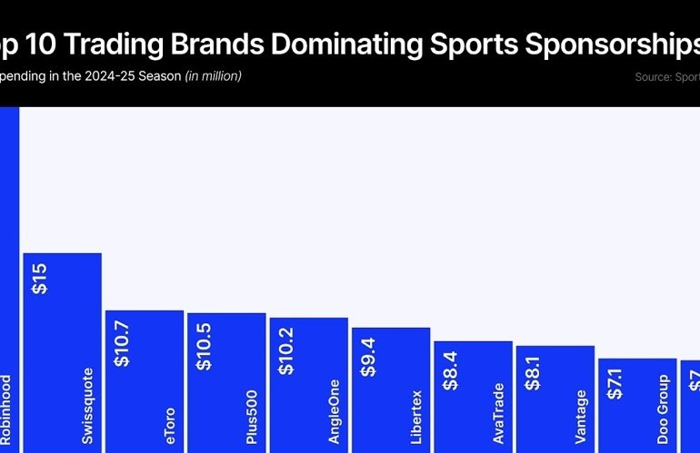 Swissquote Spends  Million Annually in Sports Deals, Leaves eToro and Plus500 Behind