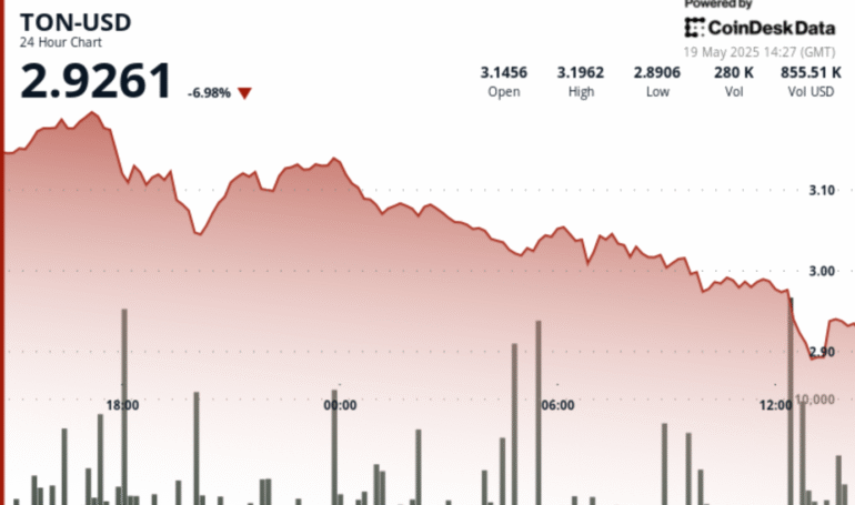 Toncoin (TON) Crashes Below  After 8% Sell-Off