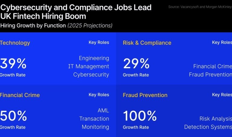 UK Fintech Hiring to Rise 32% on Compliance And Cyber Demands Despite Market Chaos