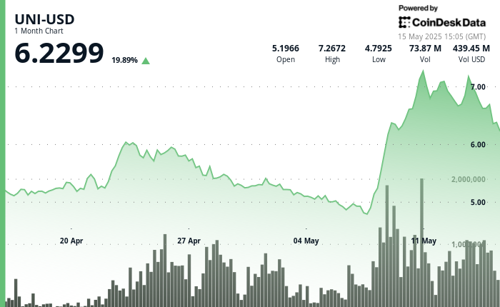 Uniswap (UNI) Dips 6% as Institutional Investors Sell M, Still Up 20% in One Month