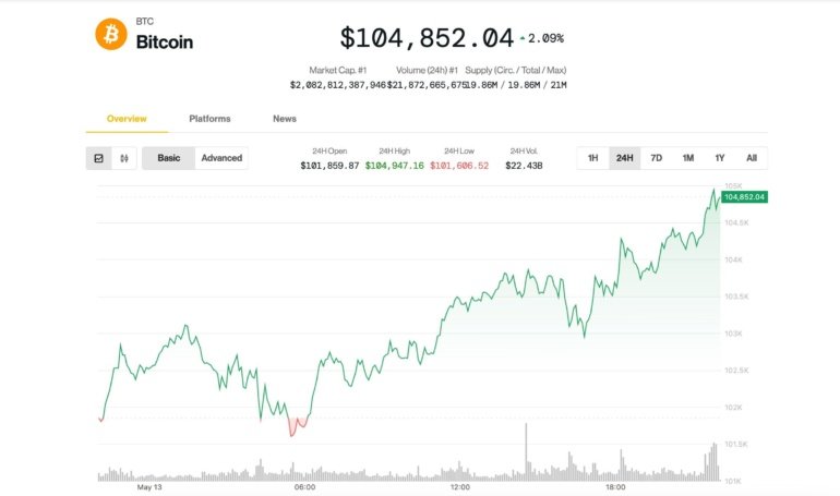 Why Is Bitcoin Up Today? BTC Price Nears 5K as Analysts Say Rally Has ‘Room to Run’