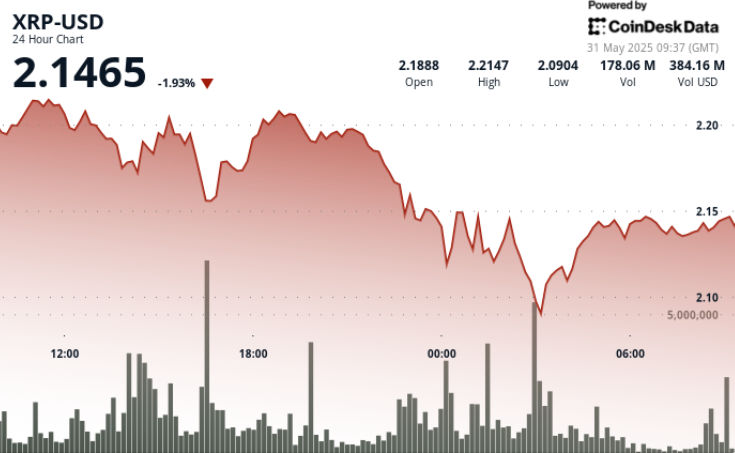 XRP Down 4% as Global Economic Tensions Trigger Market Selloff