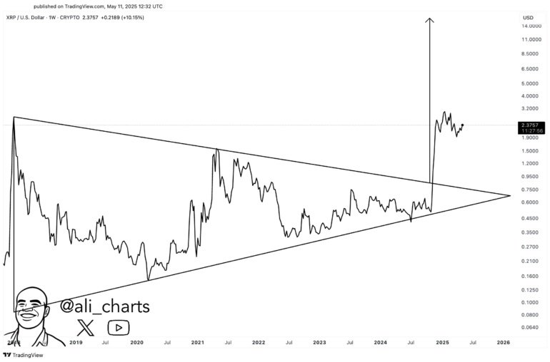 XRP Target Could Be  If This Pattern Is In Play, Analyst Says