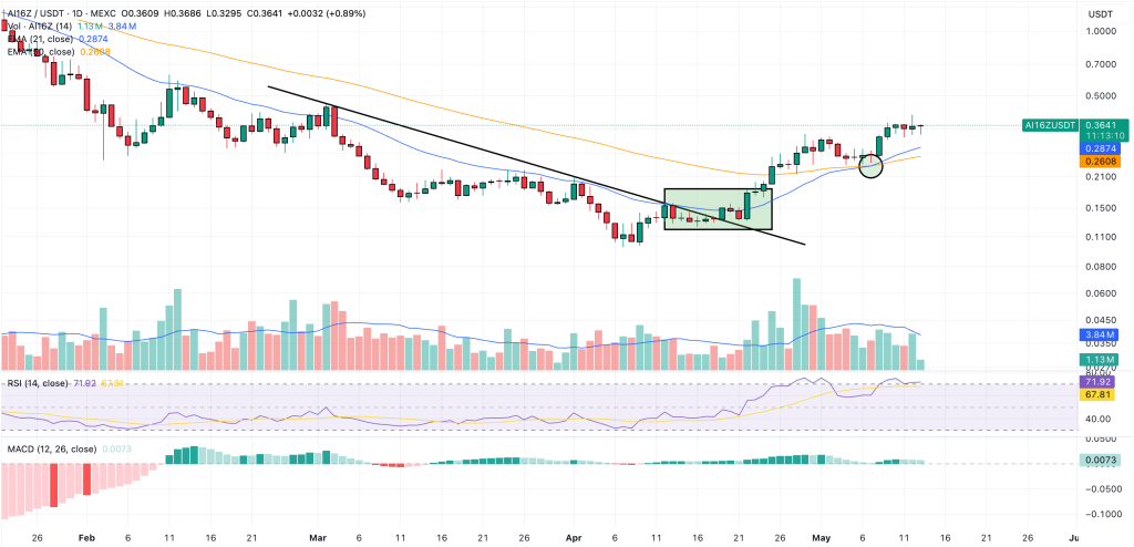 ai16z Price Prediction: Is ai16z on the Road to  This Month?