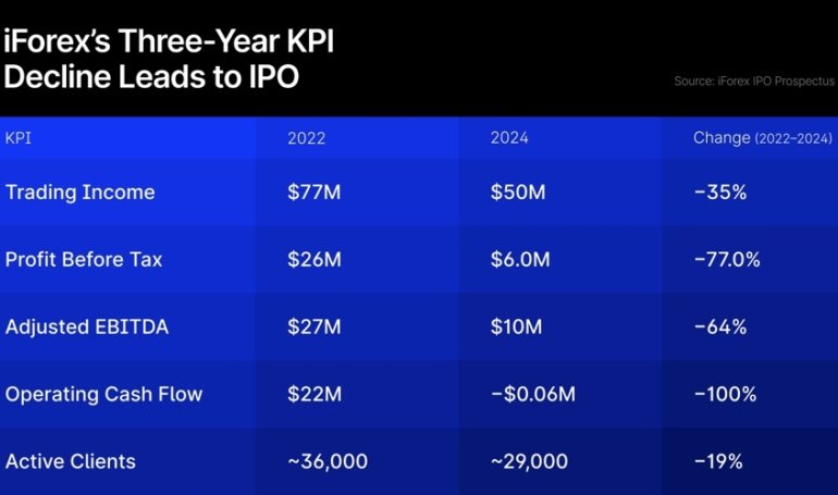 iForex IPO Aims to Enter New Markets and Reverse Revenue Dependence on Asia
