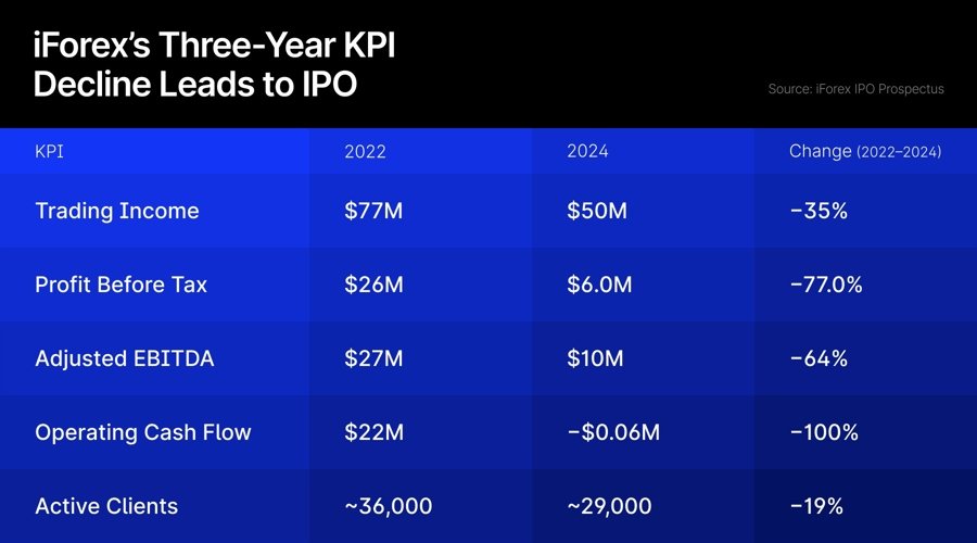iForex IPO Aims to Enter New Markets and Reverse Revenue Dependence on Asia