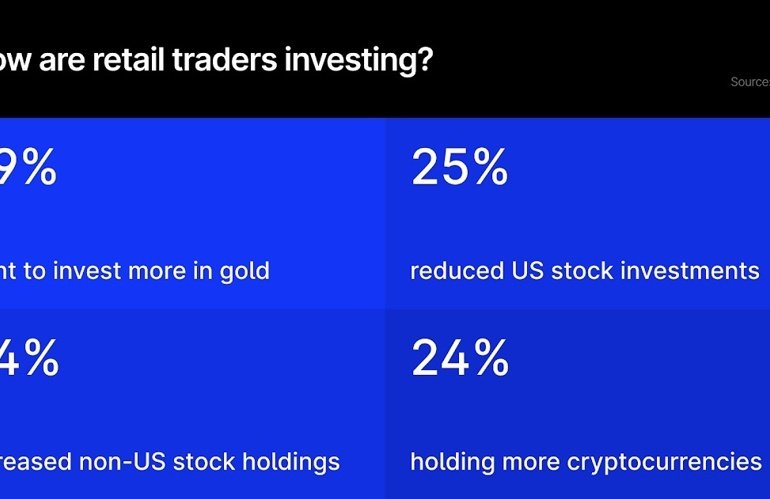57% of Retail Investors Expect Gold to Rise: Trust in US Declines