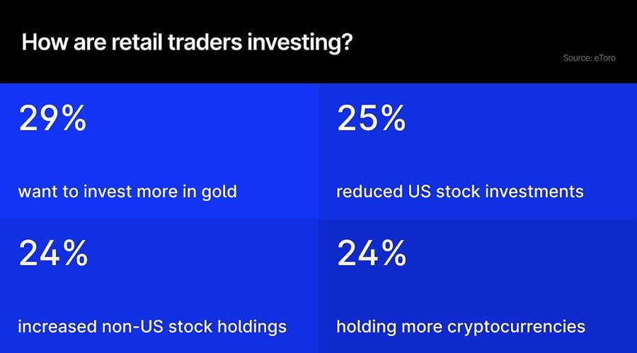 57% of Retail Investors Expect Gold to Rise: Trust in US Declines
