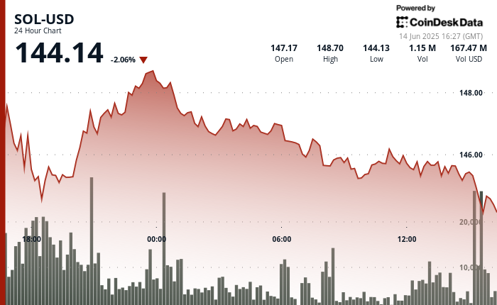7 Solana ETFs Advance; DeFi Development Corp Prepares to Buy More SOL for Treasury