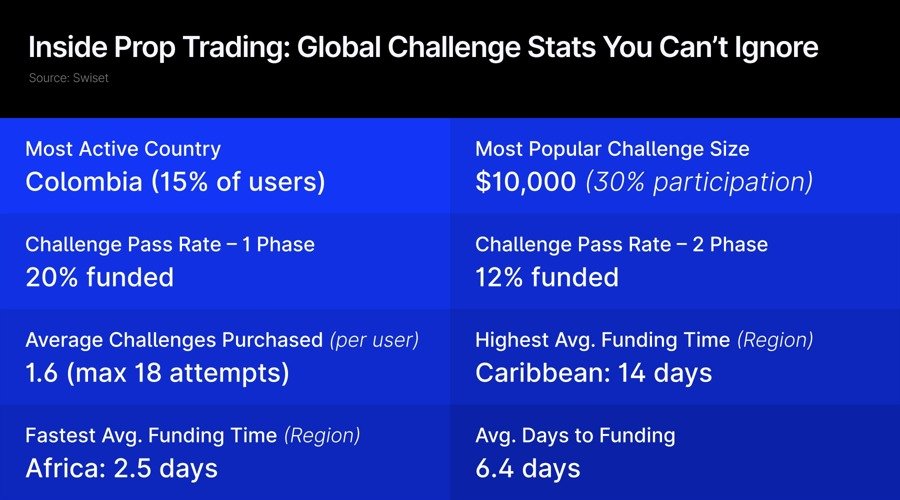 80% Fail in Prop Trading Globally; South American Traders Aim to Reverse the Trend
