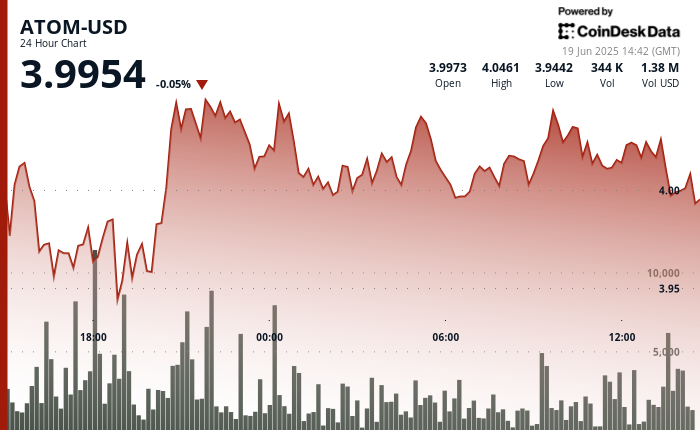 ATOM Rebounds After Dip, Establishes New Support Level