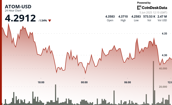 ATOM Rebounds From 5% Drop as Buyers Defend Key Support Level
