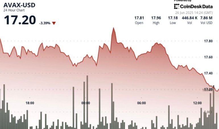 AVAX Down More than 2% as Short-Term ‘Double Top’ Pattern Emerges