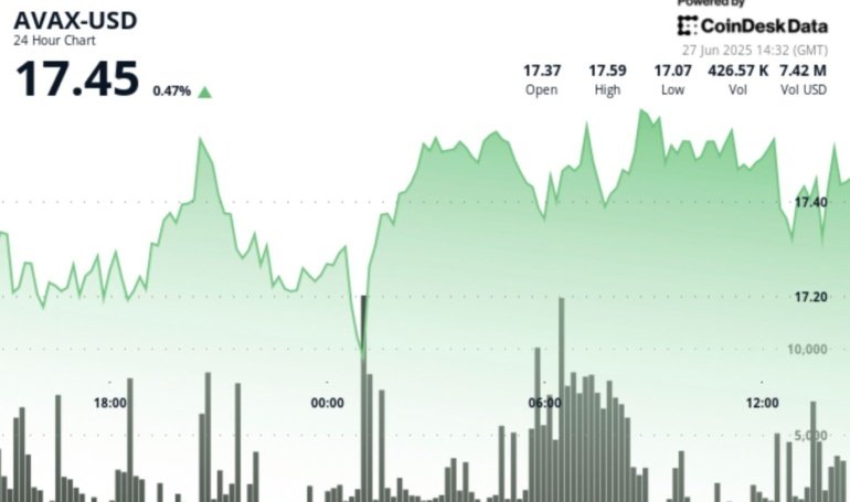 AVAX Gains 1% as It Breaks Out of Consolidation Phase