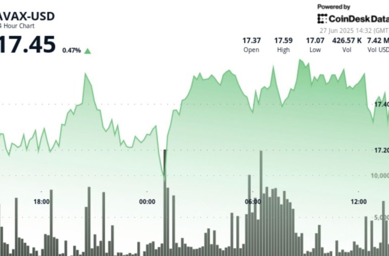 AVAX Gains 1% as It Breaks Out of Consolidation Phase