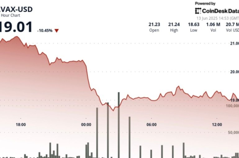 AVAX Plunges 13% on Middle East Concerns