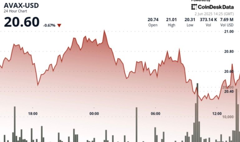 AVAX Plunges 9% as Global Economic Tensions Rattle Crypto Markets