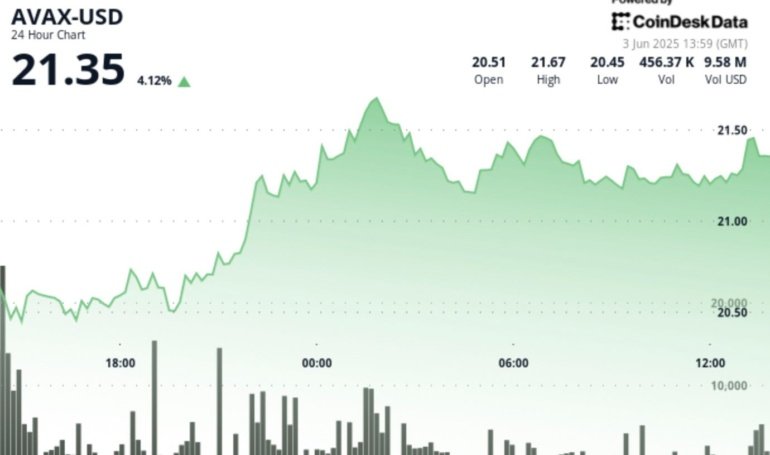 AVAX Rises 3.8% on Strong Volume, Breaking Key Resistance Levels