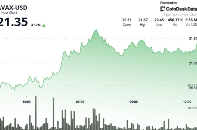 AVAX Rises 3.8% on Strong Volume, Breaking Key Resistance Levels