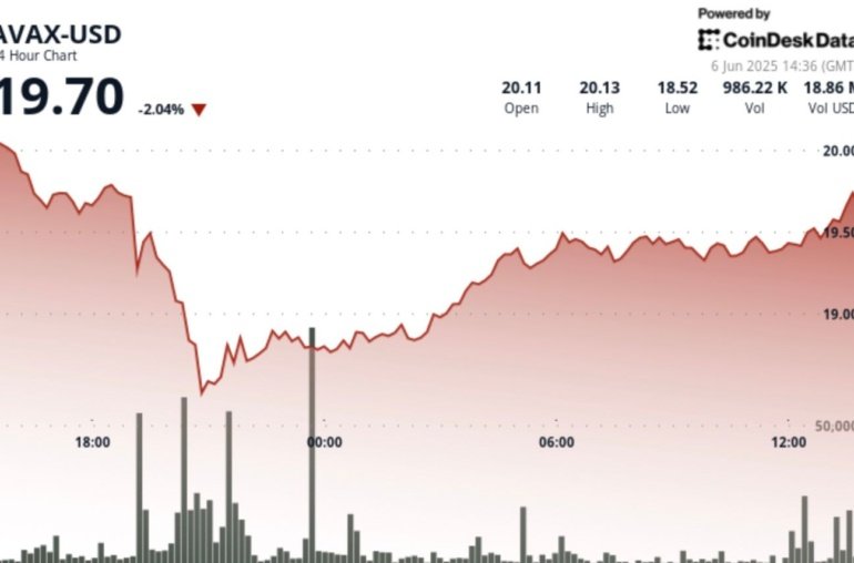 AVAX Surges 6% After Musk/Trump Dispute Sell-Off