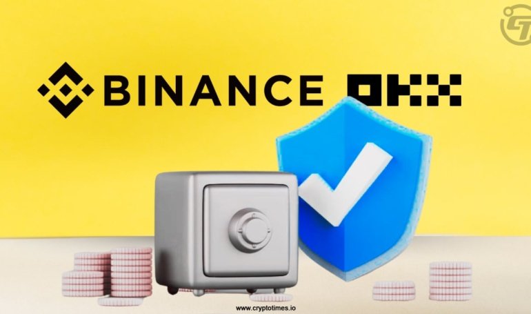 Binance, OKX Set Standard with Solid Reserve Ratios: CryptoQuant