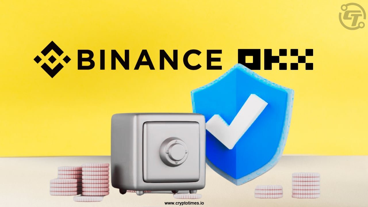 Binance, OKX Set Standard with Solid Reserve Ratios: CryptoQuant