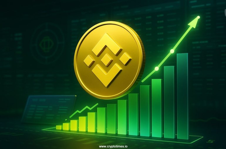 Binance’s BNB Chain Leads DEX Volumes for 5th Consecutive Weeks