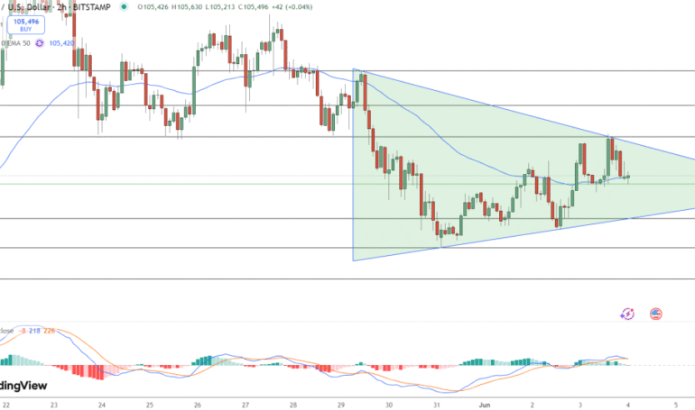 Bitcoin (BTC) 5K Triangle Squeeze: 3 Charts Point to 6% Rally Ahead