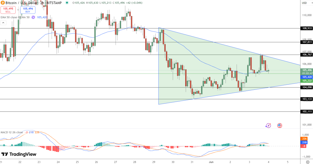 Bitcoin (BTC) 5K Triangle Squeeze: 3 Charts Point to 6% Rally Ahead