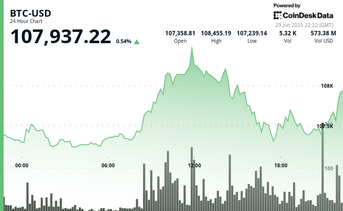 Bitcoin (BTC) Price Climbs After Trump Tells GOP Not to Worry About Deficit Spending