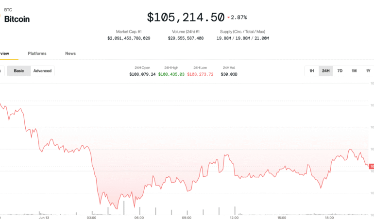 Bitcoin Bounces to 6K After Iran-Israel Jitters, but Analysts Warn of Deeper Pullback