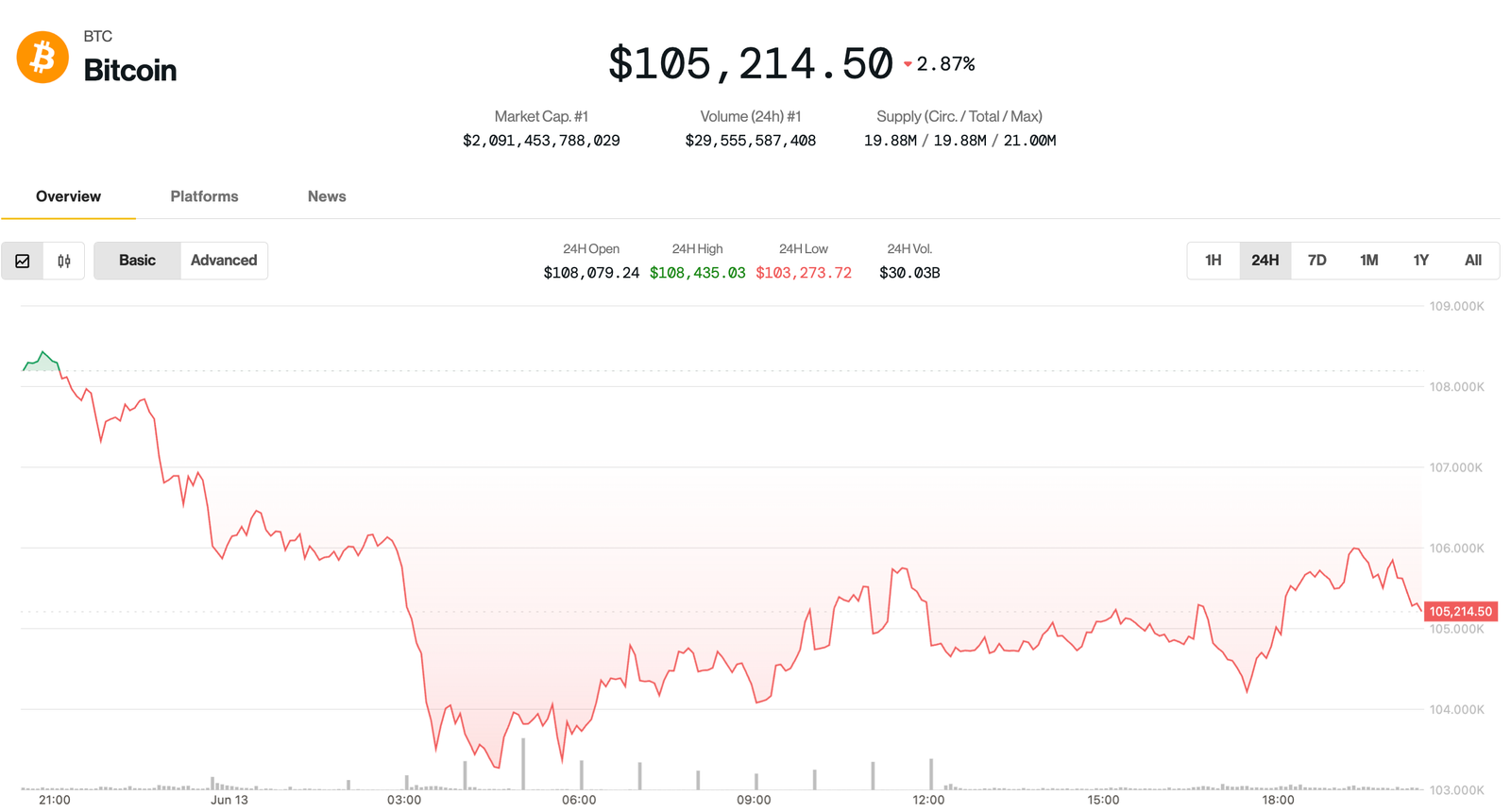 Bitcoin Bounces to 6K After Iran-Israel Jitters, but Analysts Warn of Deeper Pullback
