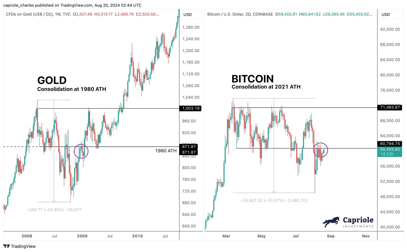 Bitcoin Could Go ‘Bananas’ If Price Closes Above This Level, Top Analyst Says