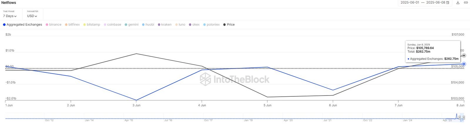 Bitcoin Defies Bears: Price Nears 8,000 Despite 0M Exchange Inflows