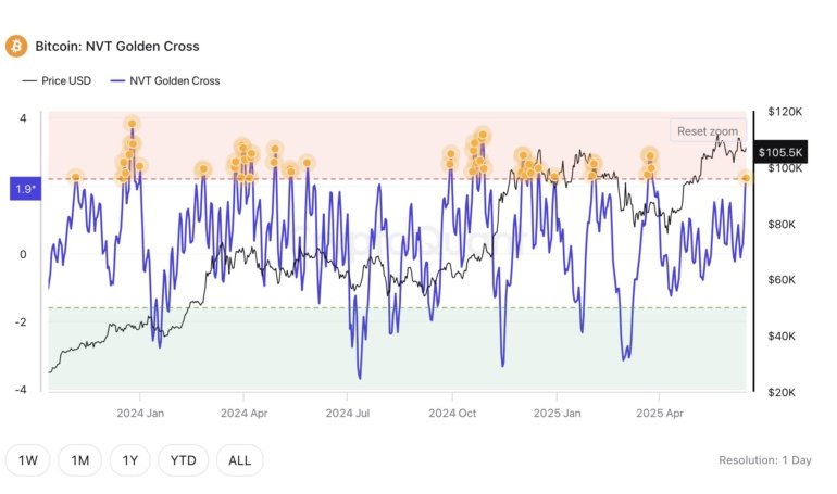 Bitcoin NVT Enters Reversal Zone: BTC Dangerously Overvalued?