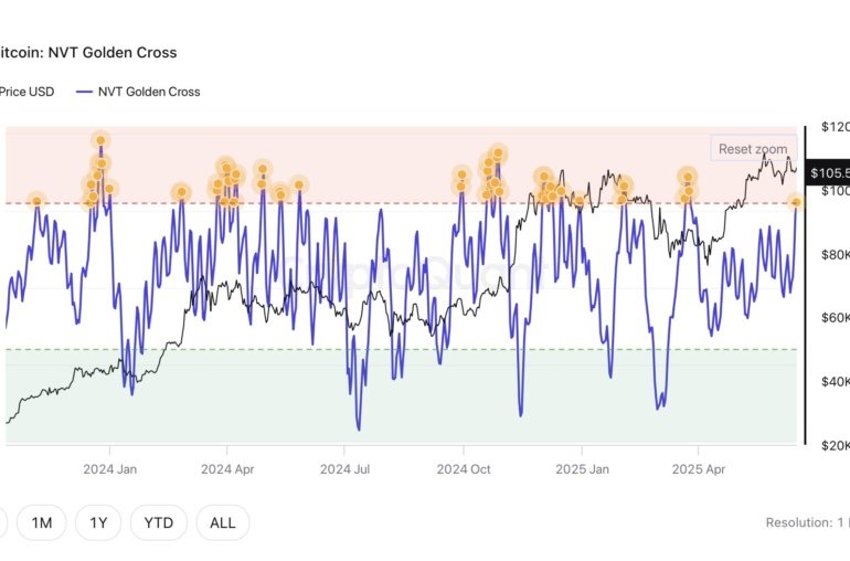 Bitcoin NVT Enters Reversal Zone: BTC Dangerously Overvalued?