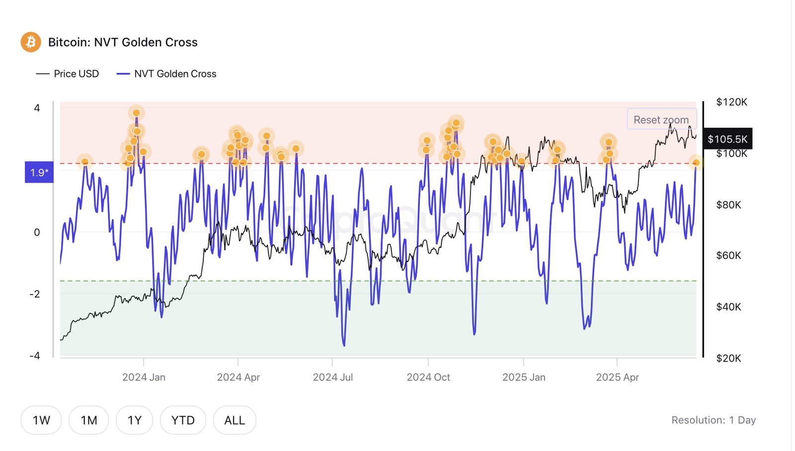 Bitcoin NVT Enters Reversal Zone: BTC Dangerously Overvalued?