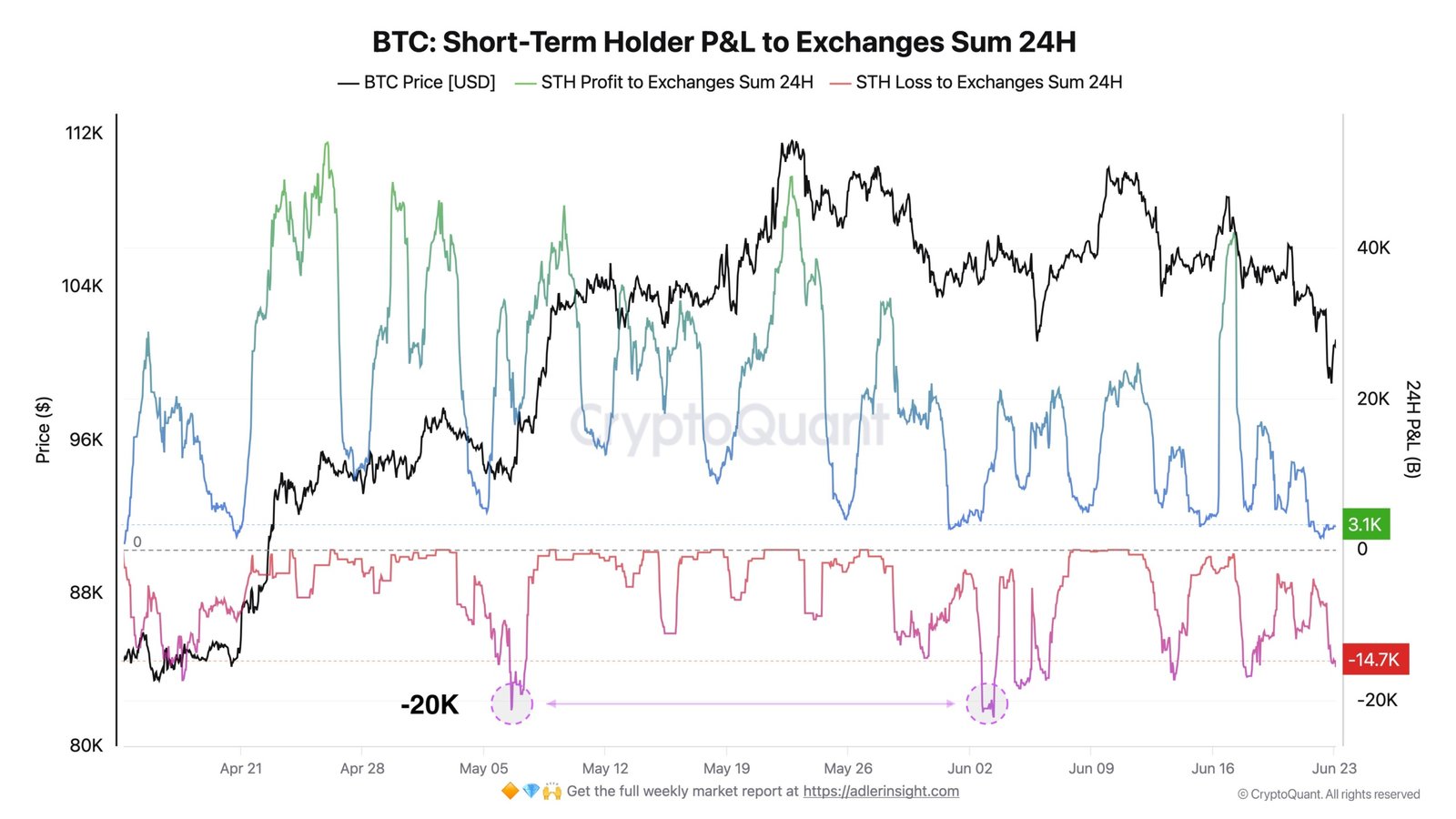Bitcoin STHs Capitulate: 14,700 BTC Moved To Exchanges At Loss