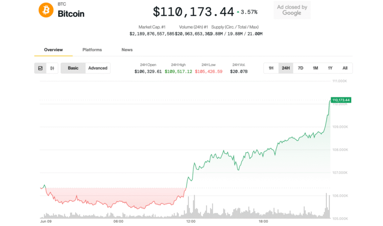 Bitcoin Surges Above 0K Near Record Highs
