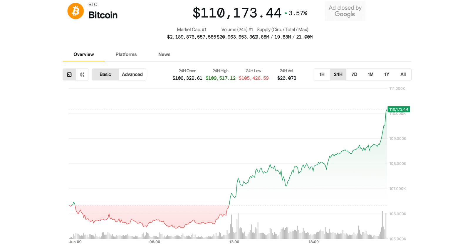 Bitcoin Surges Above 0K Near Record Highs