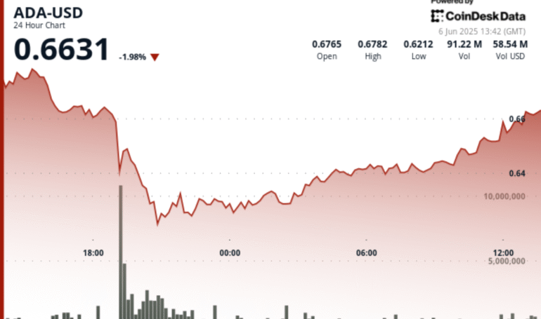 Cardano (ADA) Surges 3% After Dramatic 10% Plunge, Finds ‘Strong Support’