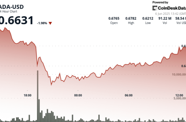 Cardano (ADA) Surges 3% After Dramatic 10% Plunge, Finds ‘Strong Support’