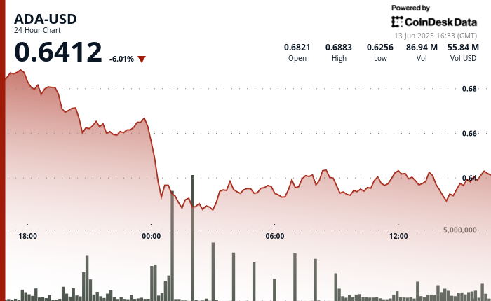 Cardano Dips 6% Amid Fierce Debate Over 0M Treasury Plan To Boost DeFi Liquidity