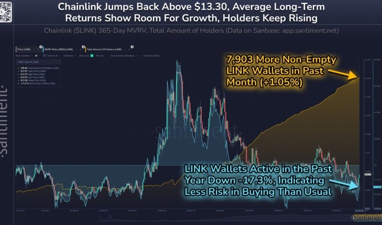 Chainlink Holders Set Record As 1-Yr MVRV Signals ‘Opportunity’