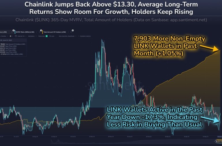Chainlink Holders Set Record As 1-Yr MVRV Signals ‘Opportunity’