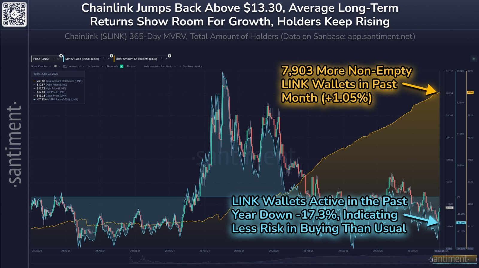 Chainlink Holders Set Record As 1-Yr MVRV Signals ‘Opportunity’