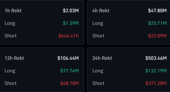 Crypto Bears Rekt: 9M Gone As Bitcoin, Ethereum Rebound